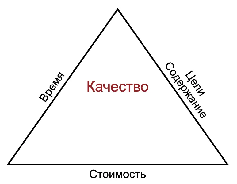 треугольник качества