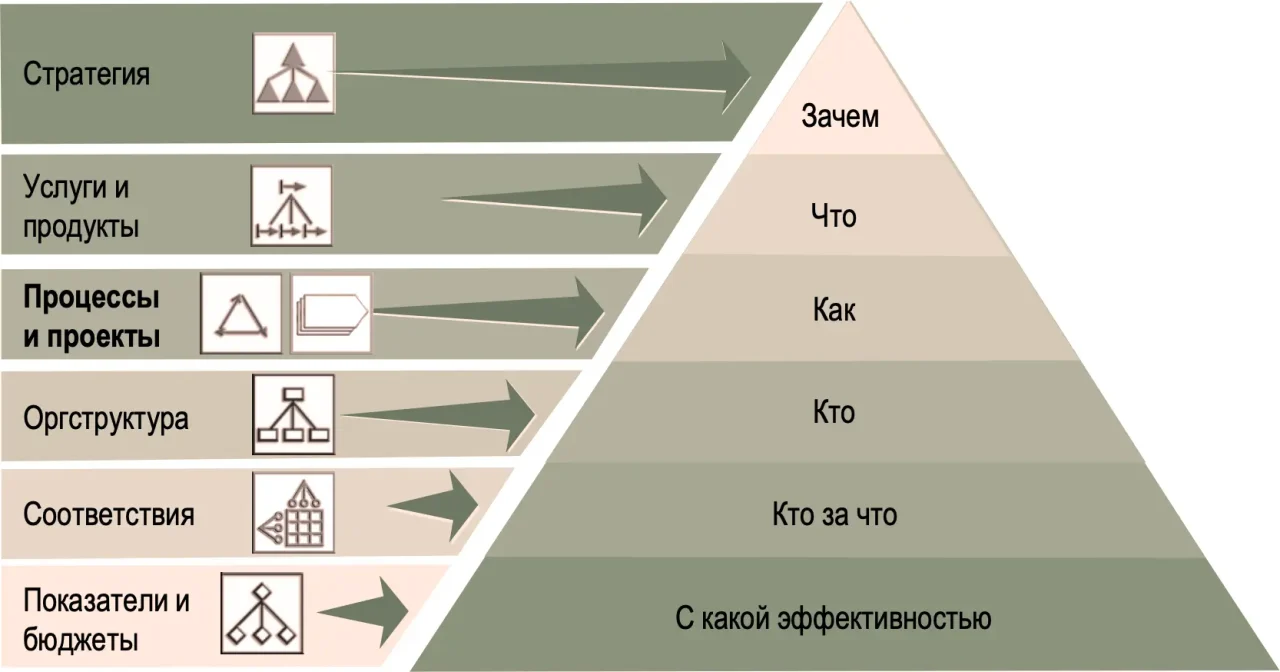 Логика построения системы управления