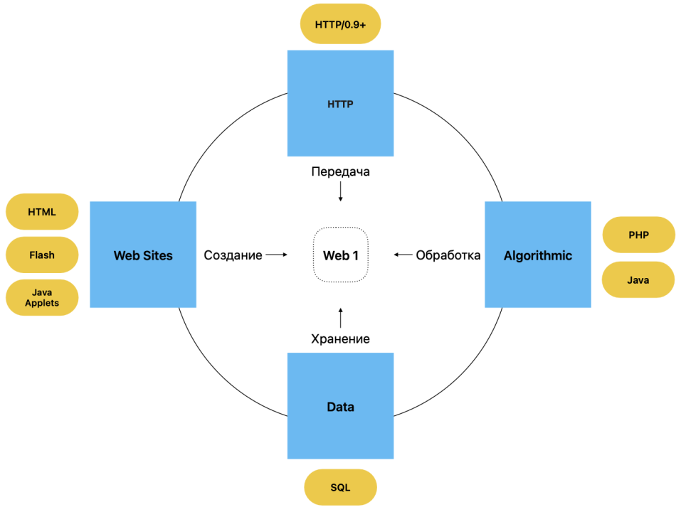 Web 1 schema