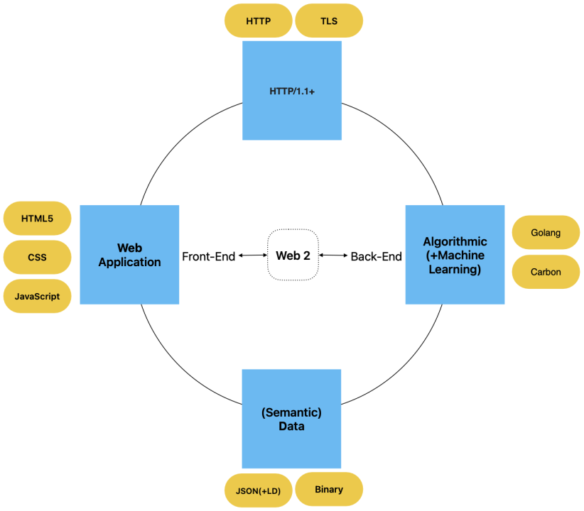 Web 2 schema