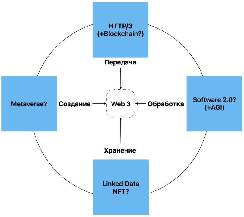 Web 3 scheme