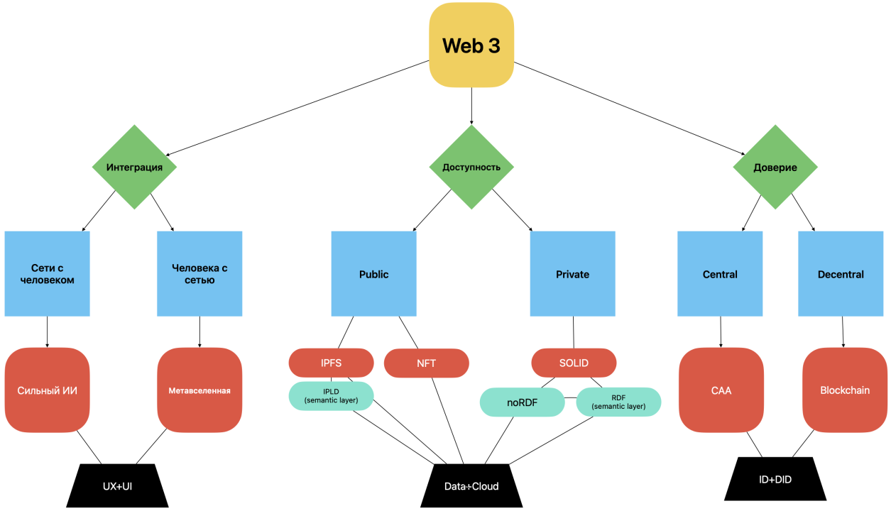 Web3 Model