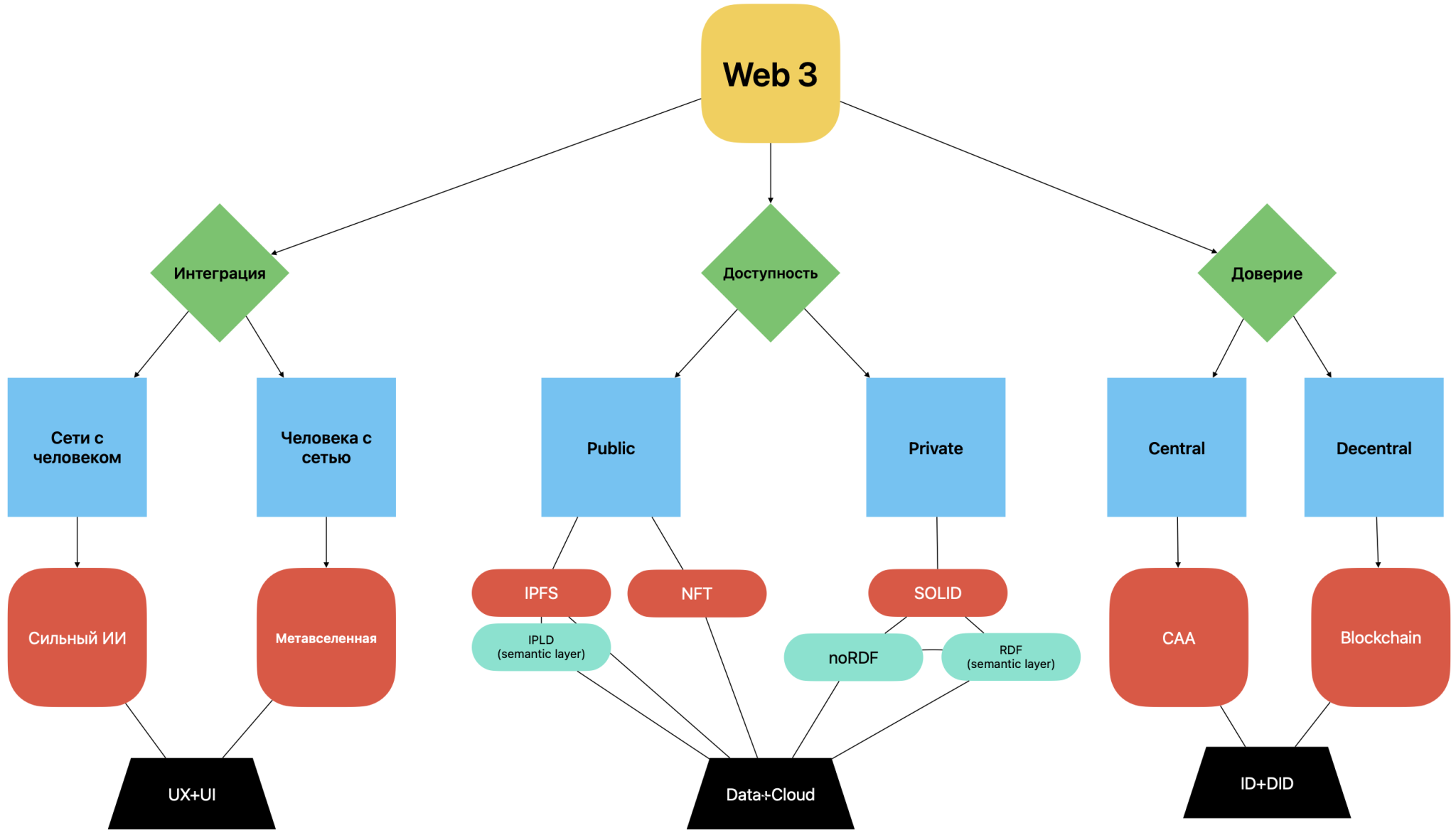 Web3 проекты. История развития веб сайтов. Модель развития бренда 7c. Двухмерные модели развития группы. Развивающая модель поддерживающая патерналисткая.