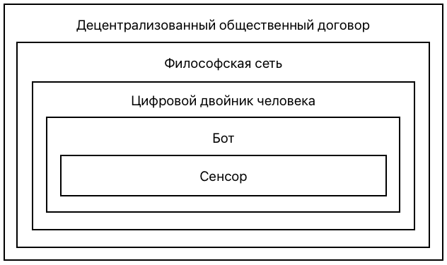 Иерархия философской сети