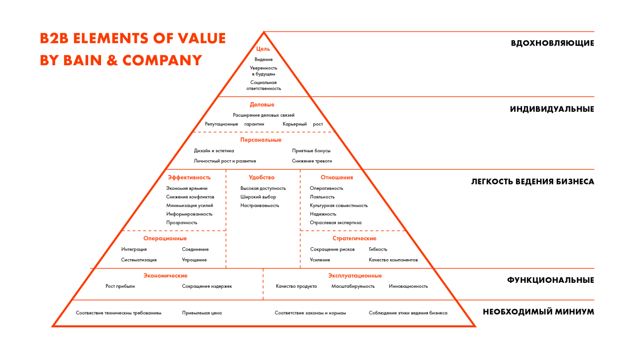 пирамида потребностей Bain